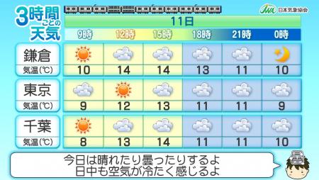 02.3時間ごとの天気