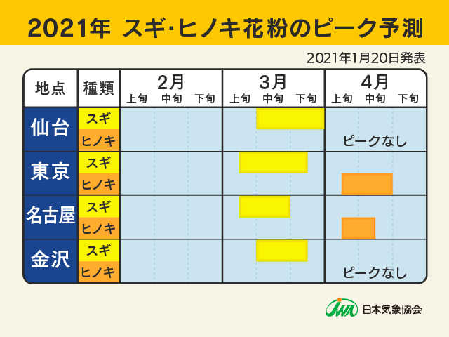 2021年　スギ・ヒノキ花粉のピーク予測2