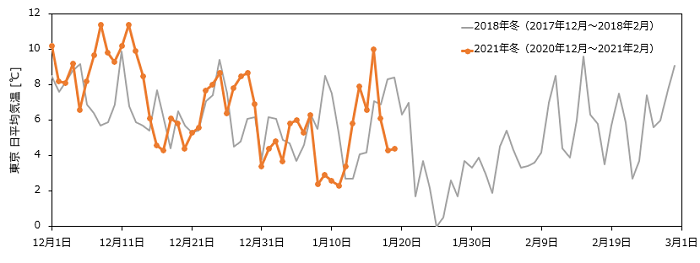 厳冬だった2018年冬（2017年12月～2018年2月）と 2021年冬（2020年12月～2021年2月）の日平均気温（東京地点）の比較
