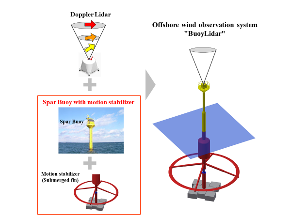 Basic concepts of BuoyLidar