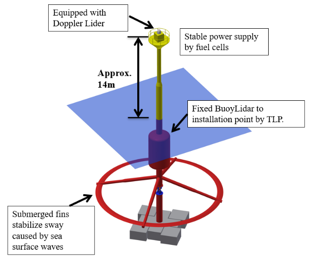 Characteristics of BuoyLidar