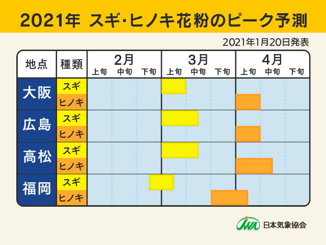 2021年　スギ・ヒノキ花粉のピーク予測1