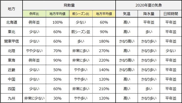 各地域の花粉飛散傾向