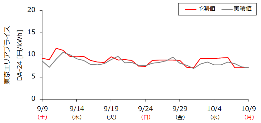 東京エリアプライスの1カ月予測の例<br> 　2017年9月7日14時発表分のDA-24(00:00-23:30平均値)  　(予測対象期間：2017年9月9日～10月9日)