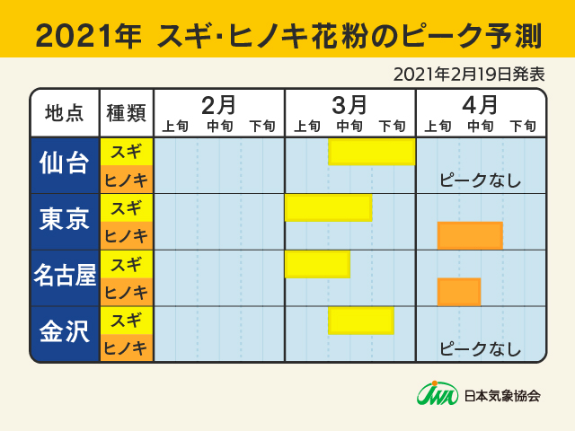 2021年　スギ・ヒノキ花粉のピーク予測2