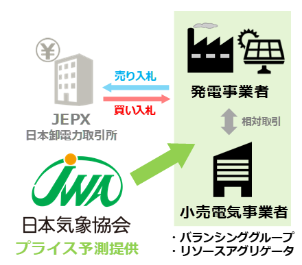 JEPXを介した電力取引のイメージ <br> プライス予測を提供することで、小売電気事業者における調達計画の見直し（調達コストの削減）や、発電事業者における発電計画の作成（売電収益の最大化）に役立てられます。