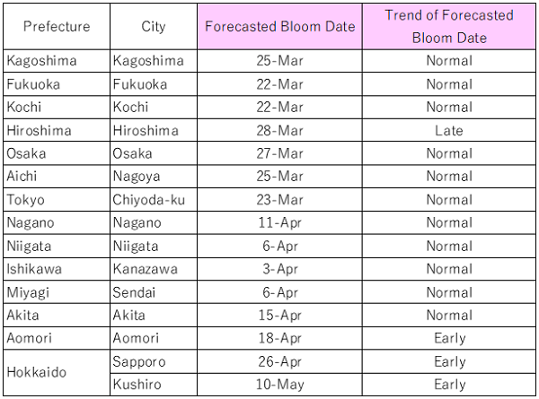 Forecasted Blossom Date (Main Locations)