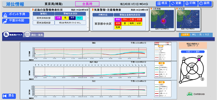 図2　潮位情報イメージ（時系列グラフ表示、東京湾の例）