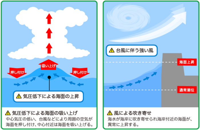 ＜吸い上げ効果（左図）＞＜吹き寄せ効果（右図）＞