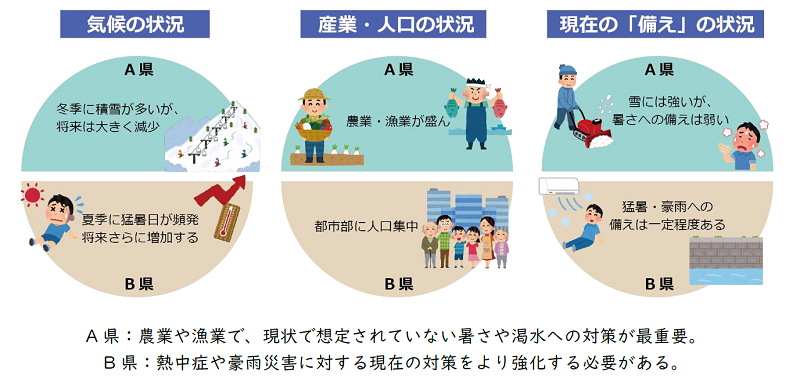 図1 地域によって異なる「影響」と「適応」