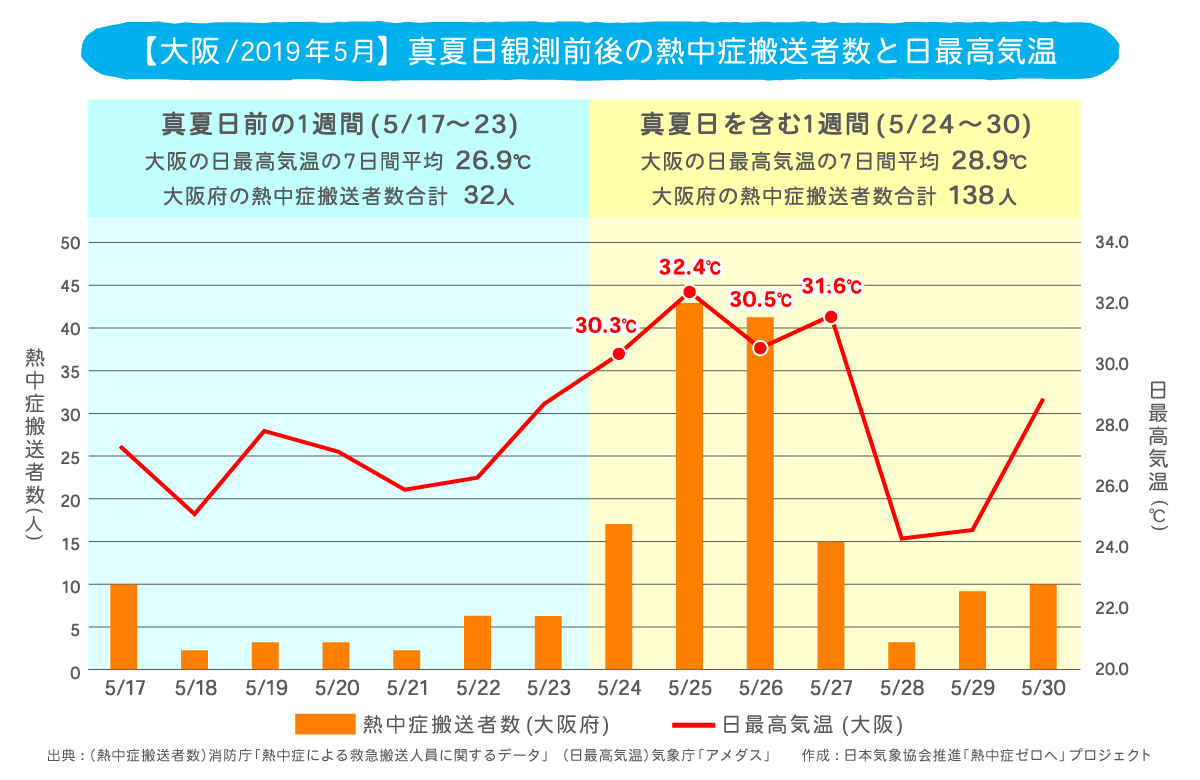 大阪の真夏日観測前後の熱中症搬送者数と日最高気温