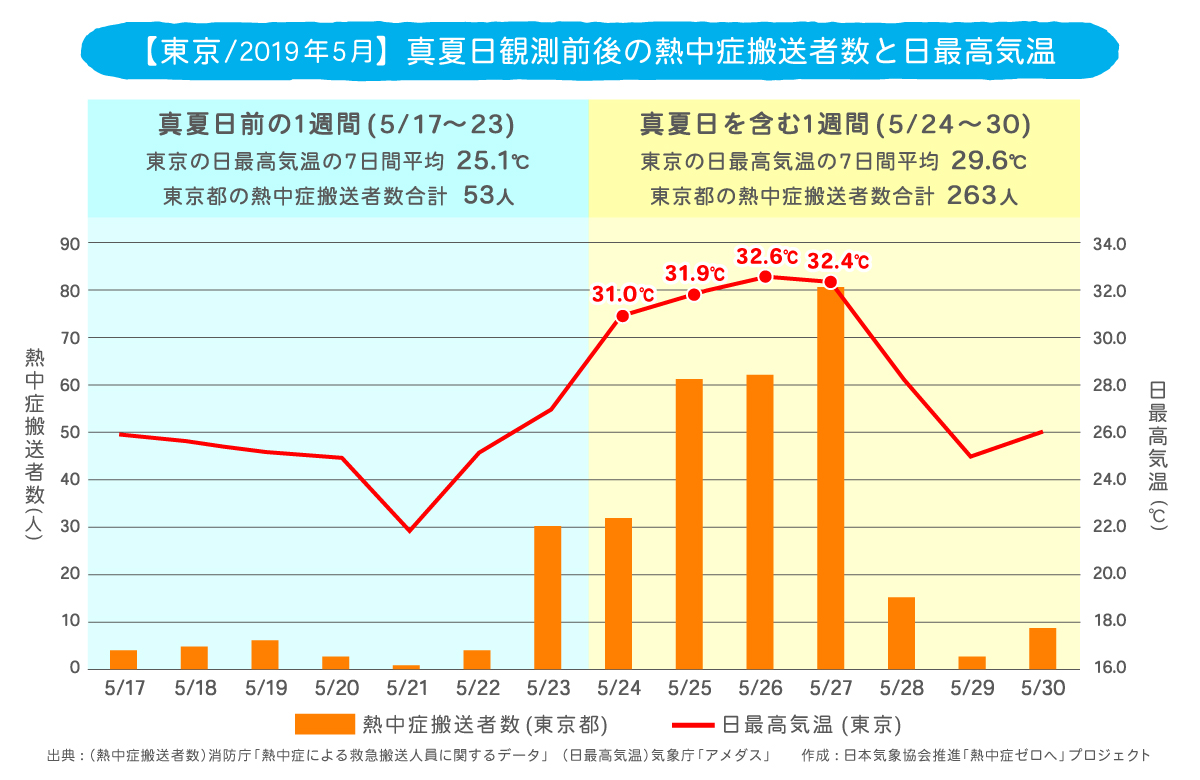 東京の真夏日観測前後の熱中症搬送者数と日最高気温