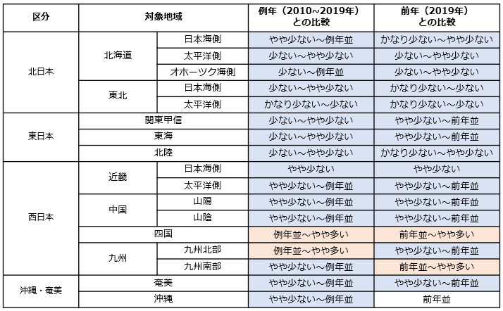 表1　2020年の日射量