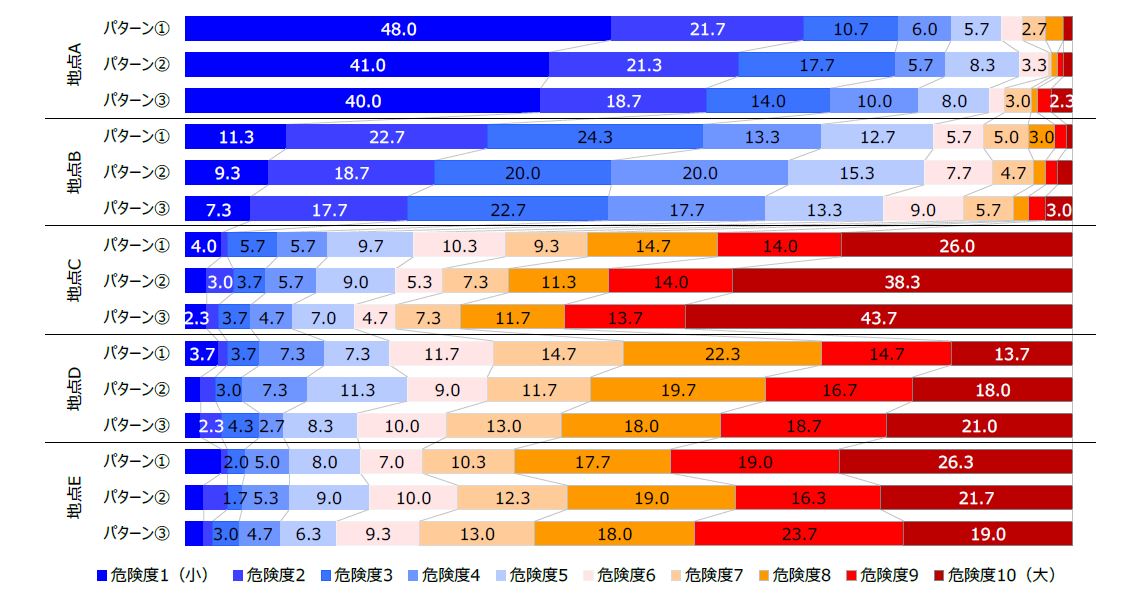 図3　地点別・提示パターン別の危険度回答状況