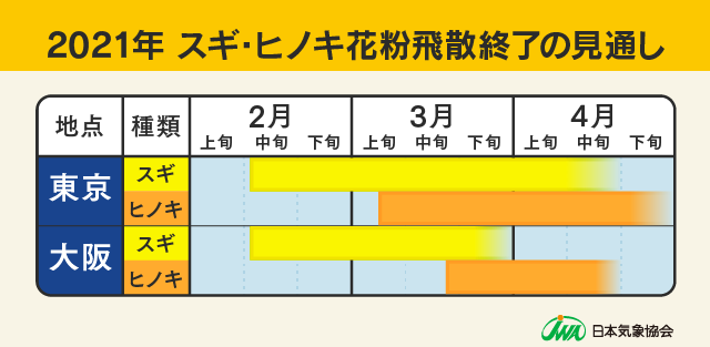 スギ・ヒノキ花粉飛散終了の見通し