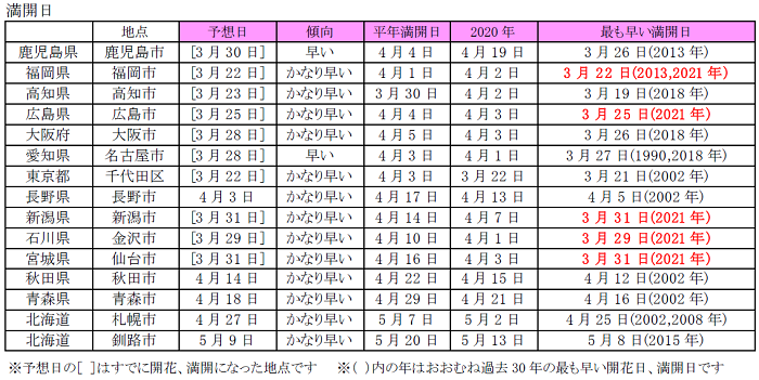 の 日数 最短 から 記録 開花 満開 まで 桜の