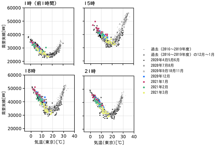 図2　時刻別の電力需要と気温の関係（東京電力エリア・祝日や年末年始などを除く火～金曜日）