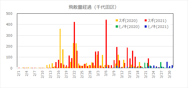 飛散量経過(千代田区)