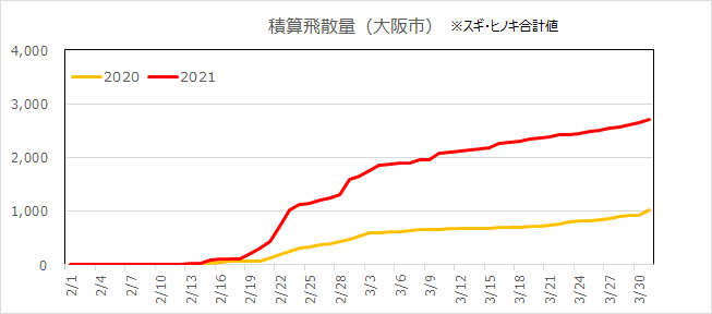 積算飛散量（大阪市）