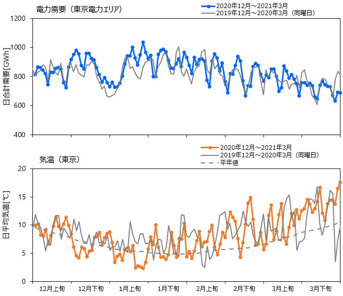 図1　2020年12月～2021年3月と前年同時期の電力需要（東京電力エリア）と気温（東京）の推移