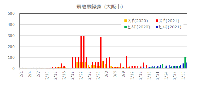 飛散量経過（大阪市）