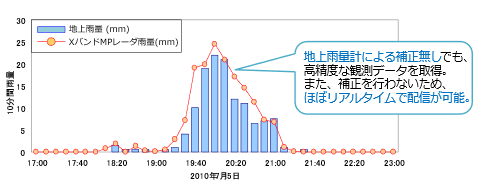 XRAIN雨量と地上雨量計観測値との精度の比較