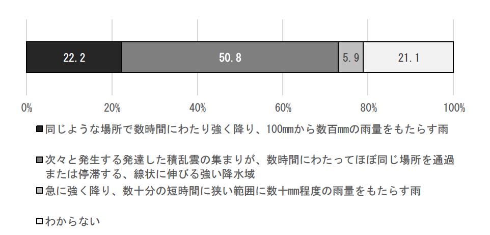 図1　線状降水帯に関する認識状況