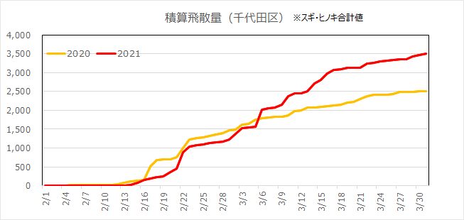 積算飛散量（千代田区）