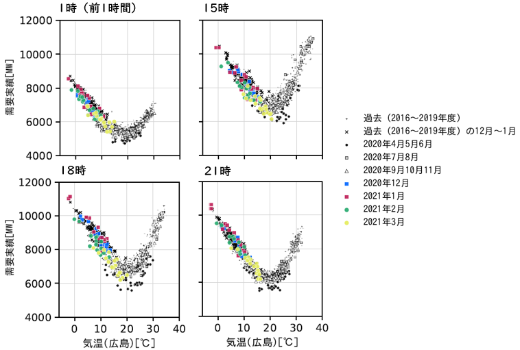 図3　時刻別の電力需要と気温の関係（中国電力エリア・祝日やお盆期間を除く火～金曜日）