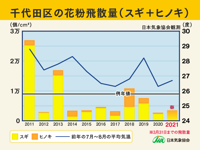 千代田区の花粉飛散量