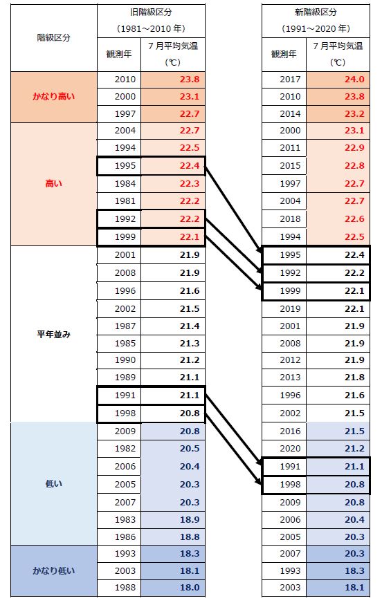 図２　階級区分と大きさの順に並べた30年間の月平均気温（青森地方気象台、7月の月平均気温）　出典：気象庁データを基に解析して作成