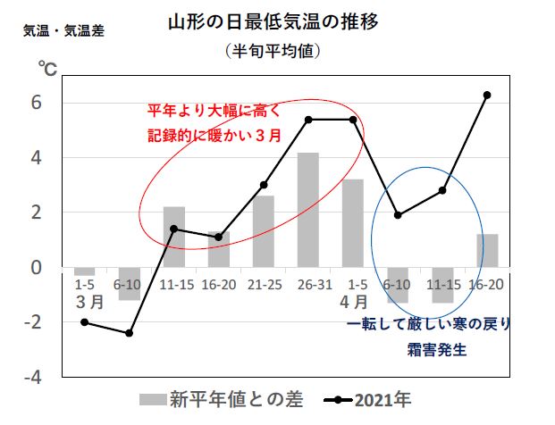 図4 2021年3~4月の日最低気温の推移(山形地方気象台) 出典:気象庁データを基に解析して作成
