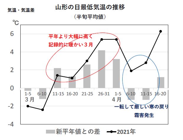 図４　2021年3～4月の日最低気温の推移（山形地方気象台）　出典：気象庁データを基に解析して作成