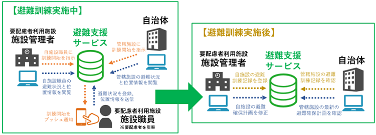 図：本サービス利用時の自治体、対象施設それぞれの位置づけについて