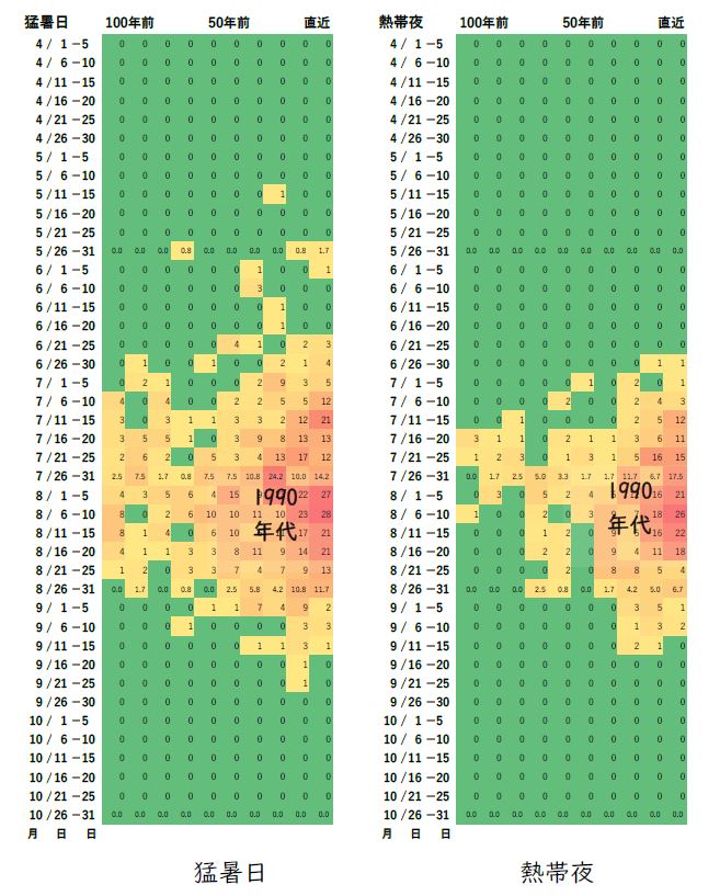 図５（２）　猛暑日、熱帯夜出現日数推移（熊谷地方気象台、1921～2020年）　出典：気象庁データを基に解析して作成