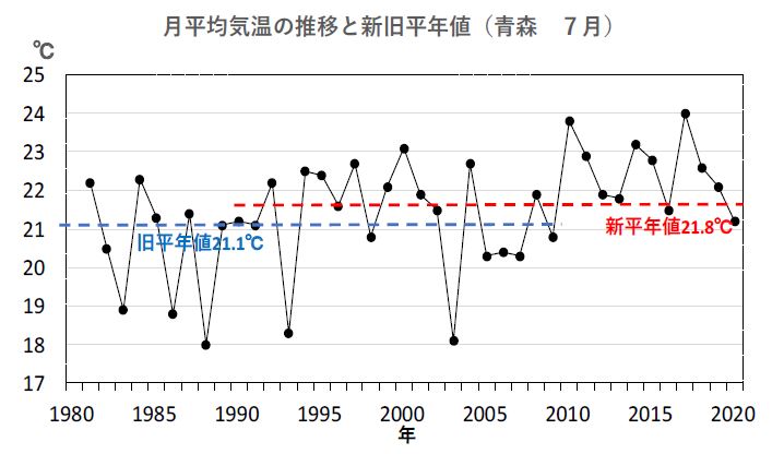 図1 月平均気温の推移と新旧平年値(青森地方気象台、7月) 出典:気象庁データを基に解析して作成