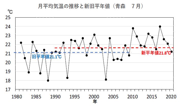 図１ 月平均気温の推移と新旧平年値（青森地方気象台、7月）　出典：気象庁データを基に解析して作成