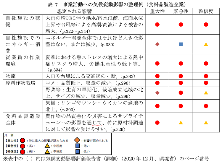 表7