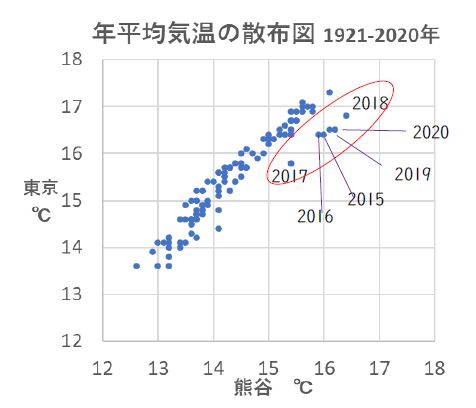 図8 年平均気温散布図(熊谷地方気象台、東京管区気象台1921~2020年の100年間) 出典:気象庁データを基に解析して作成