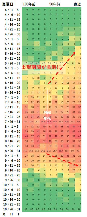 図5(1) 真夏日出現日数推移(熊谷地方気象台、1921~2020年) 出典:気象庁データを基に解析して作成
