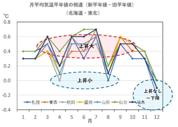 図3 北海道・東北における月別平均気温平年値の新旧の相違 出典:気象庁データを基に解析して作成