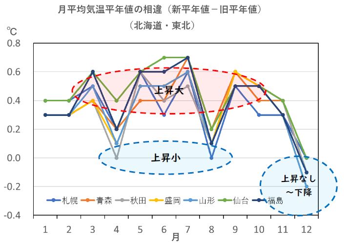 図３　北海道・東北における月別平均気温平年値の新旧の相違　出典：気象庁データを基に解析して作成