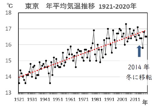 図7 年平均気温の推移(東京管区気象台:1921~2020年の100年間)出典:気象庁データを基に解析して作成