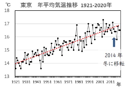 図7　年平均気温の推移（東京管区気象台：1921～2020年の100年間）出典：気象庁データを基に解析して作成