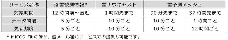 表組み