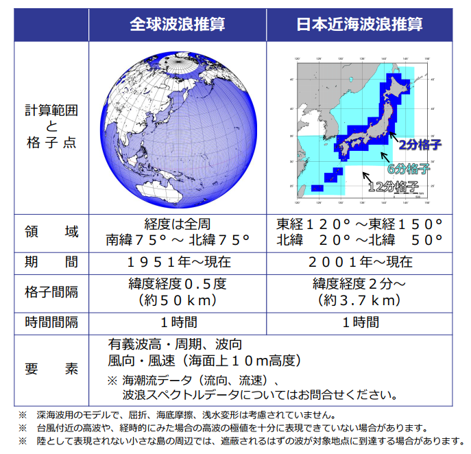 沿岸 波浪 モデル 予報