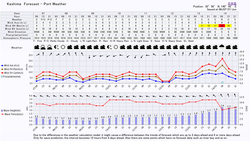 Port weather (MICOS-SHIP)