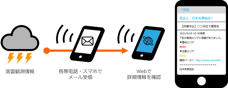 雷メール通知サービスの提供イメージ