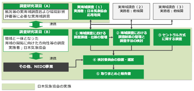 図 1本事業の実施体制と調査研究内容