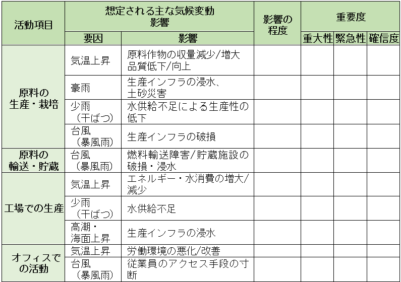 表 事業活動別の気候変動影響の例